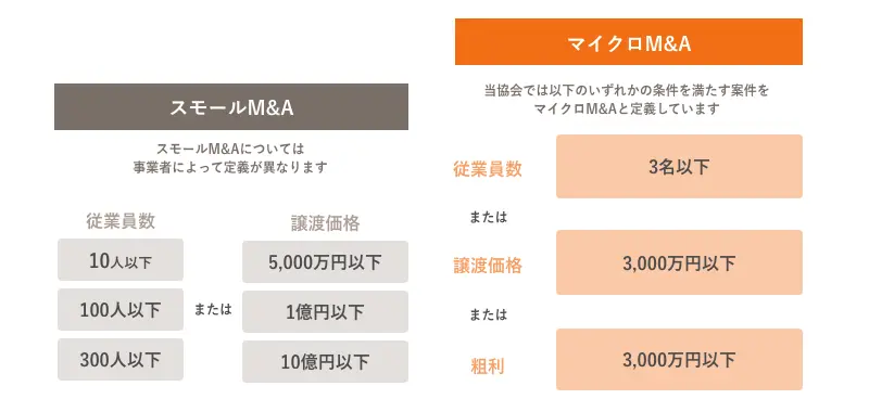 事業承継で700万円の赤字が300万円の黒字に ニーズが高まる小規模M&Aの